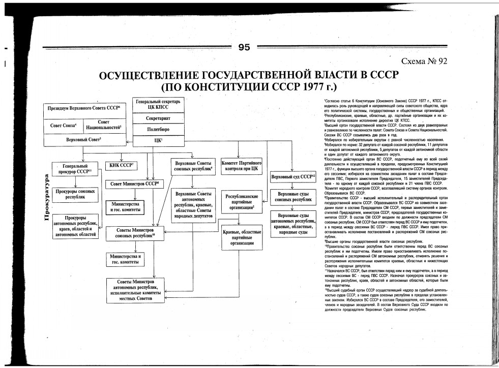 Составьте схему управления ссср к 1964