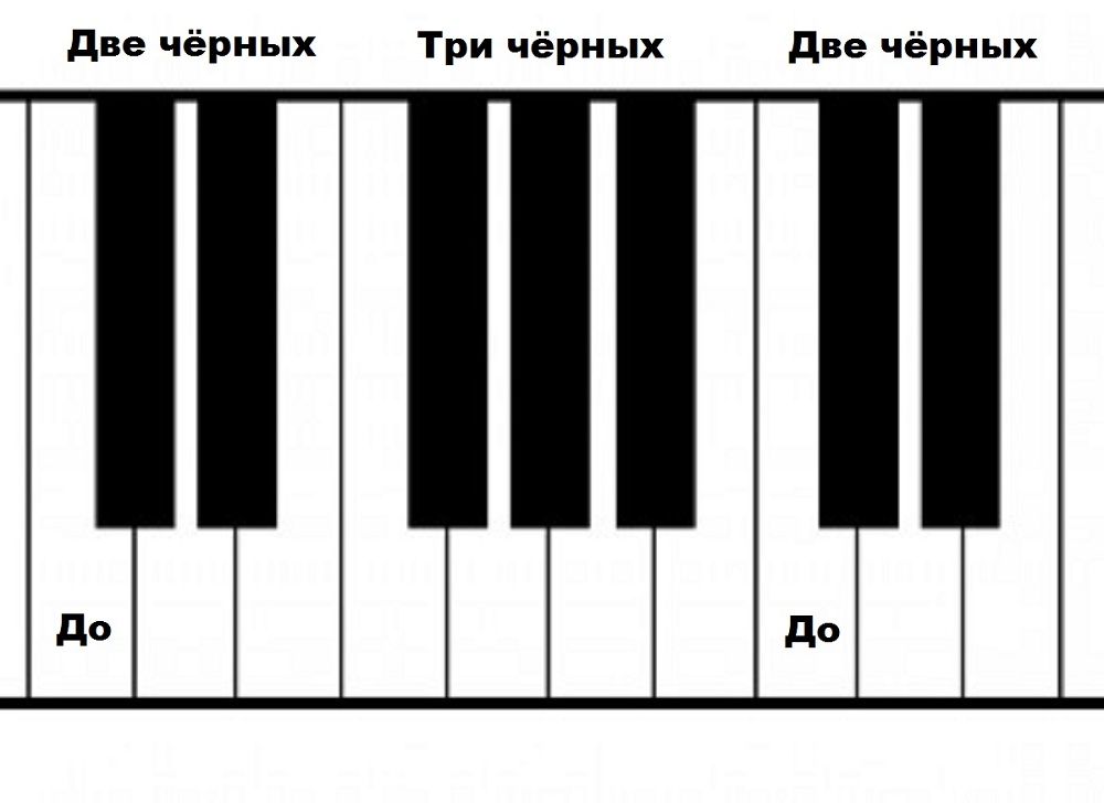 Пианино сколько клавиш. Октава фортепиано 2 октавы. Первая Октава на фортепиано. Октава фортепиано 3 октавы. Первая Октава на пианино.