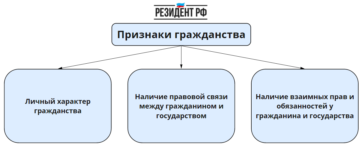 Характер гражданина. Признаки гражданства. Признаки гражданства РФ. Признаки понятия гражданин. Основные признаки гражданства РФ.