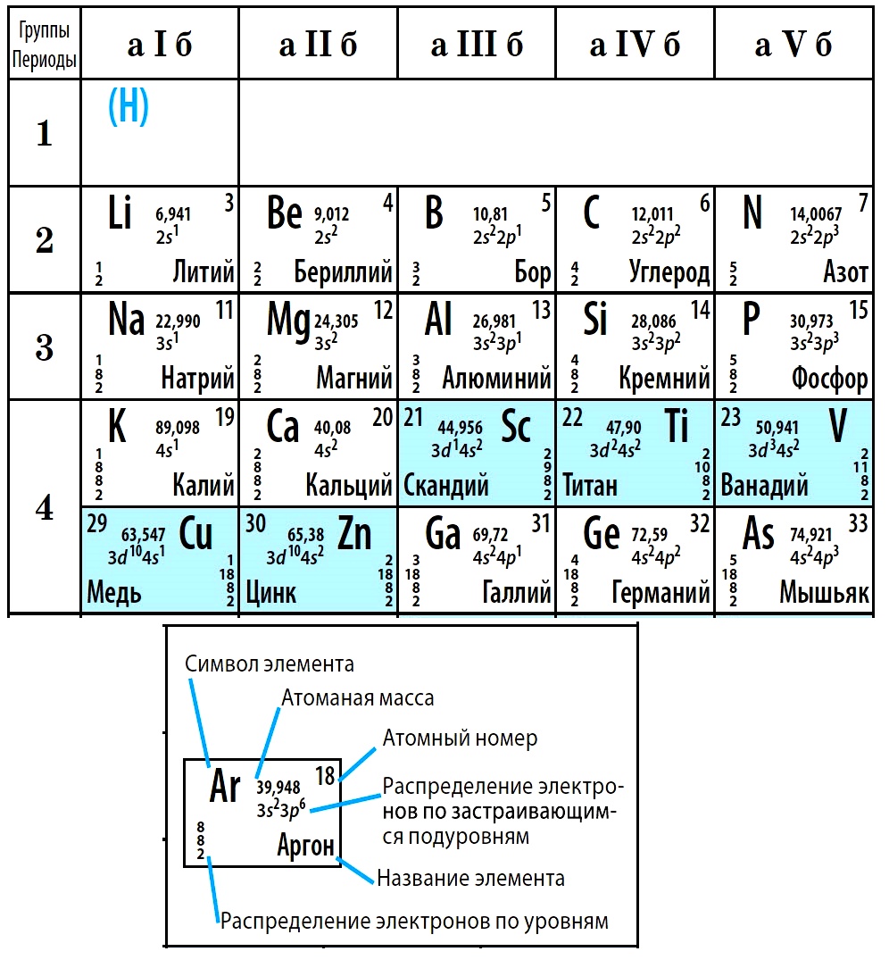 Номер периода и номер группы. Атомная масса элементов таблицы Менделеева. Периодическая таблица химических элементов Менделеева карточки. Таблица Менделеева по химии семейств и группа элементов. 2 Элемент таблицы Менделеева.