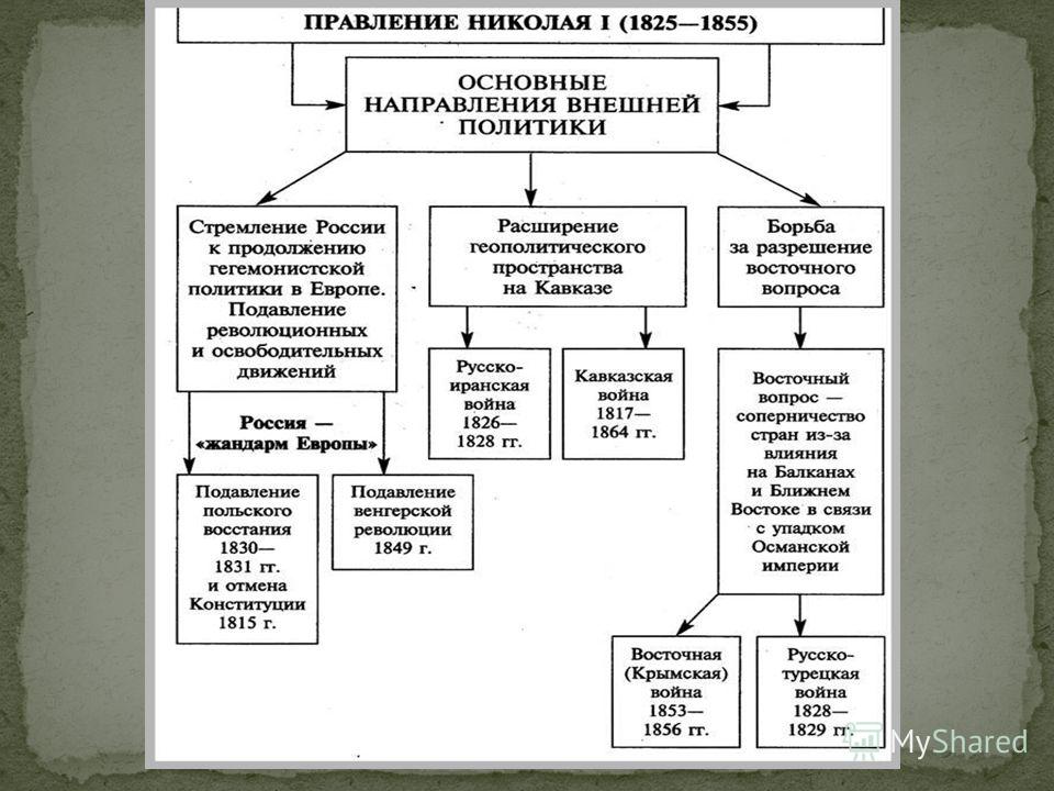 Правление николая 2 схема