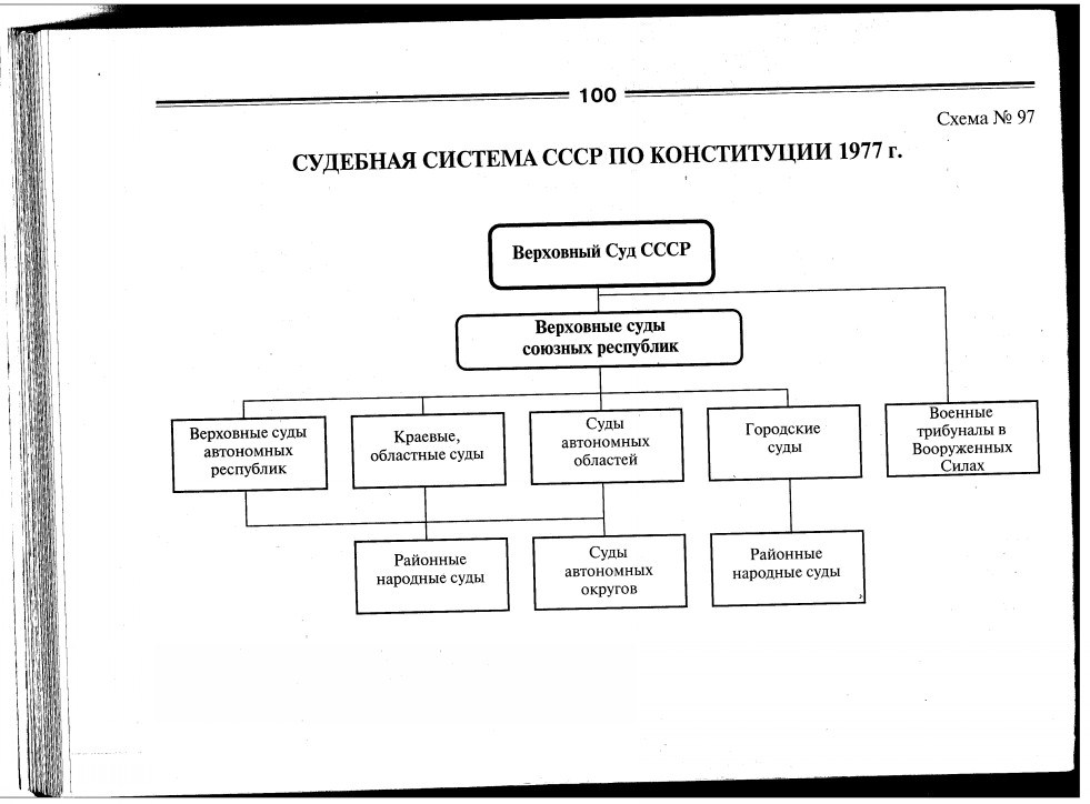 Конституция 1977 высшие органы власти. Судебная система СССР 1977. Судебная система по Конституции 1936. Структура органов власти по Конституции СССР 1977 Г. СССР по Конституции 1977 года Верховная власть.