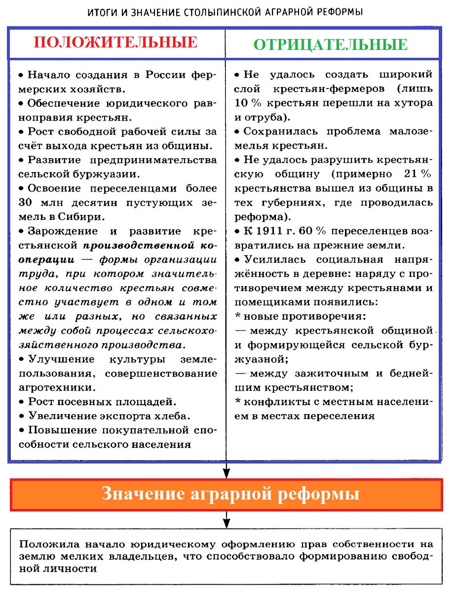 Проанализируйте отношение общества к политике столыпина представьте в виде схемы