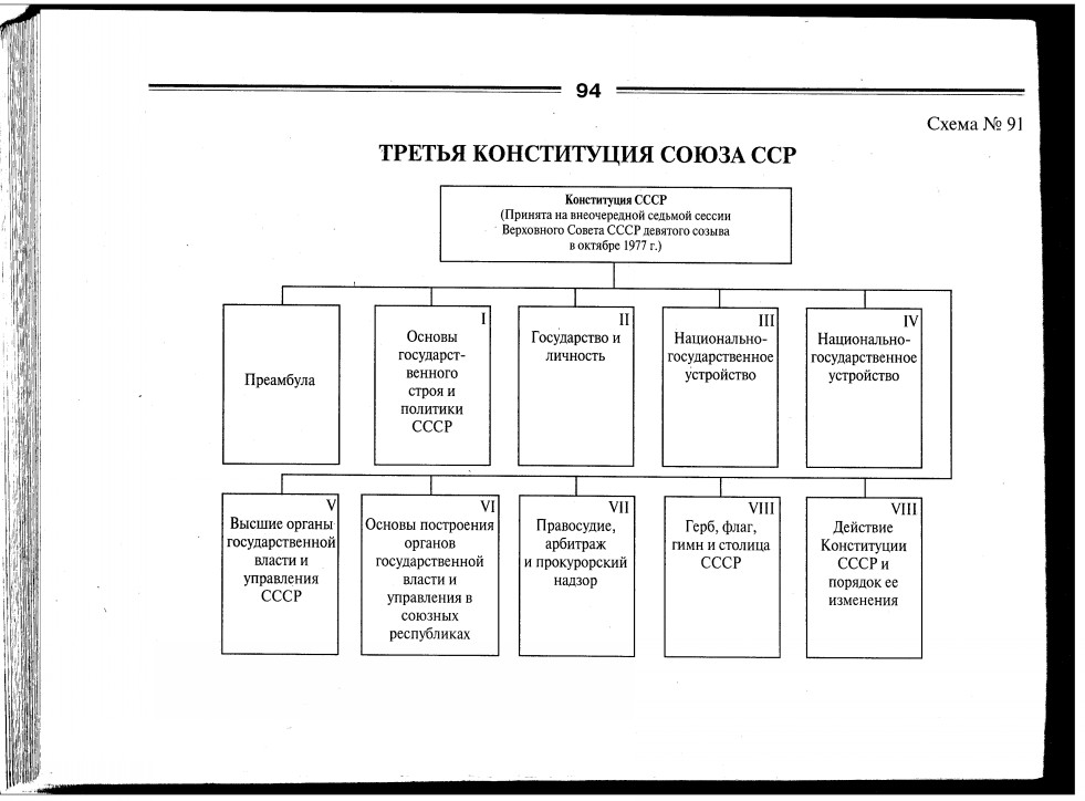 Какая из структурных элементов конституции обычно содержит схемы образцы различные перечни
