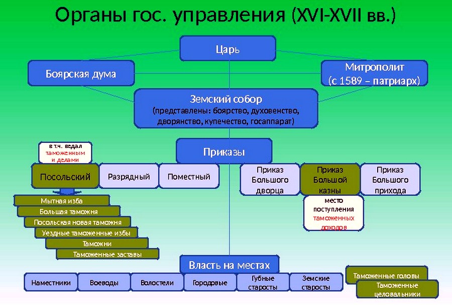 Органы правления. Органы государственного управления 16-17 века. Система государственного управления в России в 17 веке. Структура органов власти в России в 17 веке. Органы управления в 16 веке в России.