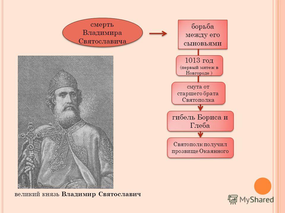 Борьба за власть на руси после смерти князя владимира святославича картинки