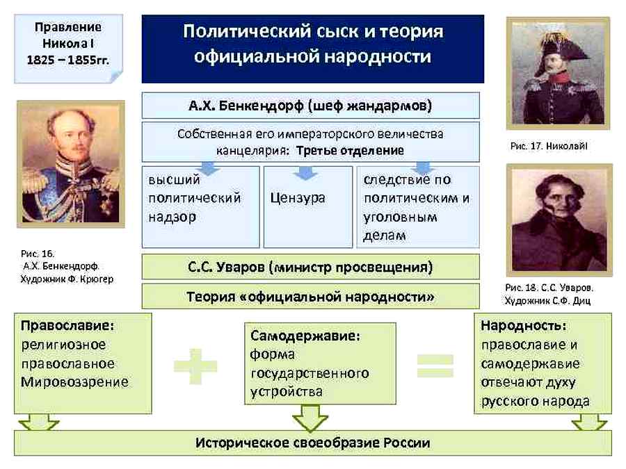 Теория народности. Политический сыск и теория официальной народности. Славянофилы и консерватизм. Собственная его Императорского Величества канцелярия при Николае 1. Политический сыск при Николае 1.