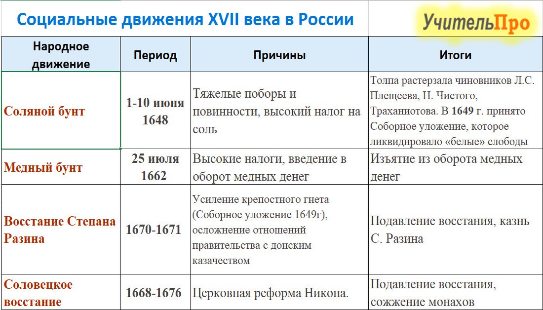 История 18 век таблицы. Народные Восстания 17 века таблица Бунташный век. Таблица народные Восстания в России 17 век. Народные движения в 17 веке таблица 7 класс история России. Народные Восстания в XVII веке таблица.