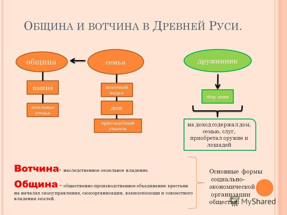 Владельцы вотчин