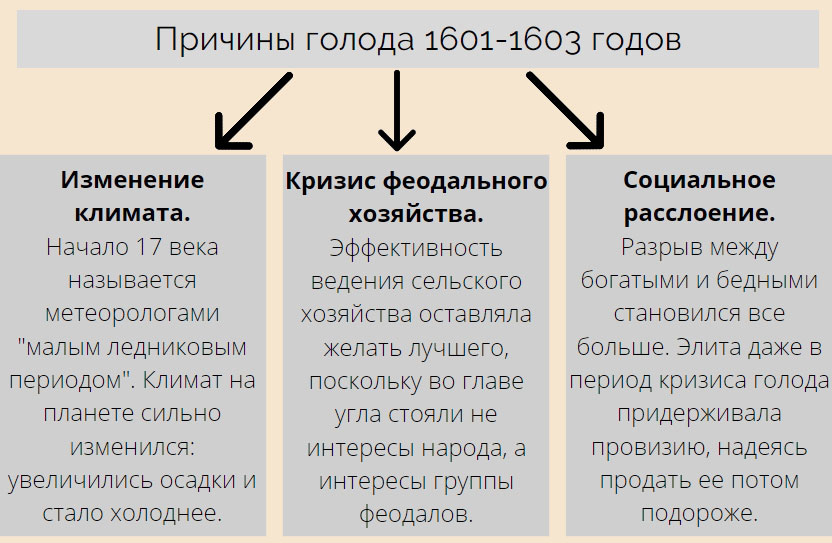 Причины голода. Великий голод (1601-1603). Последствия голода 1601-1603. Причины голода 1601 1603 годов. Причины голода 1601 года причины.