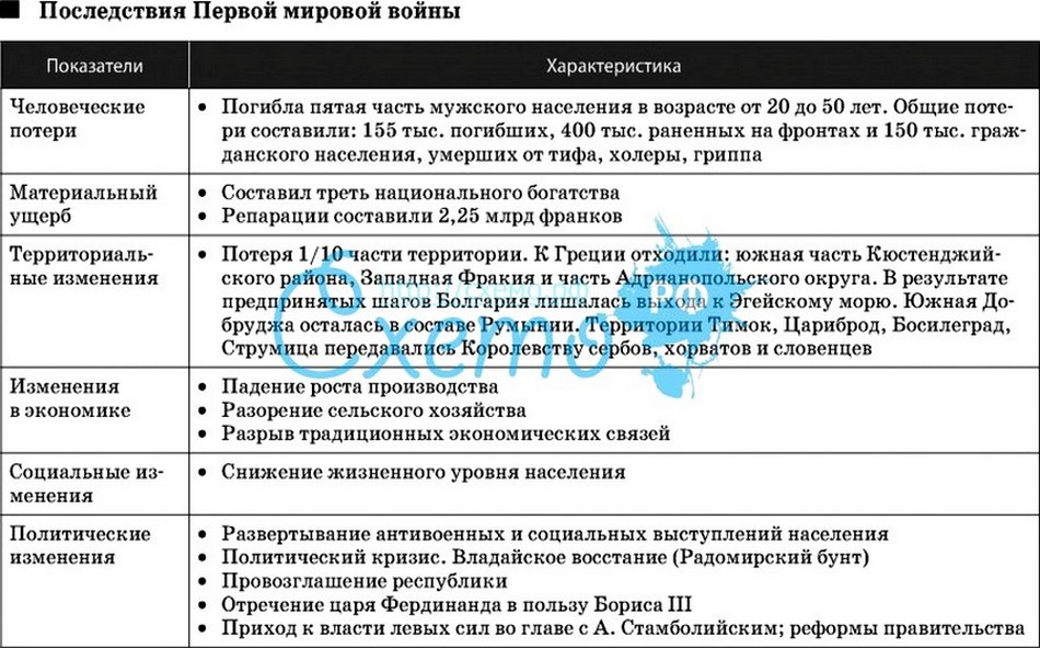 Характеристика 1 мировой. Итоги и последствия первой мировой войны кратко. Основные события, итоги, последствия первой мировой войны. Последствия второй мировой войны таблица. Мир после первой мировой войны таблица.