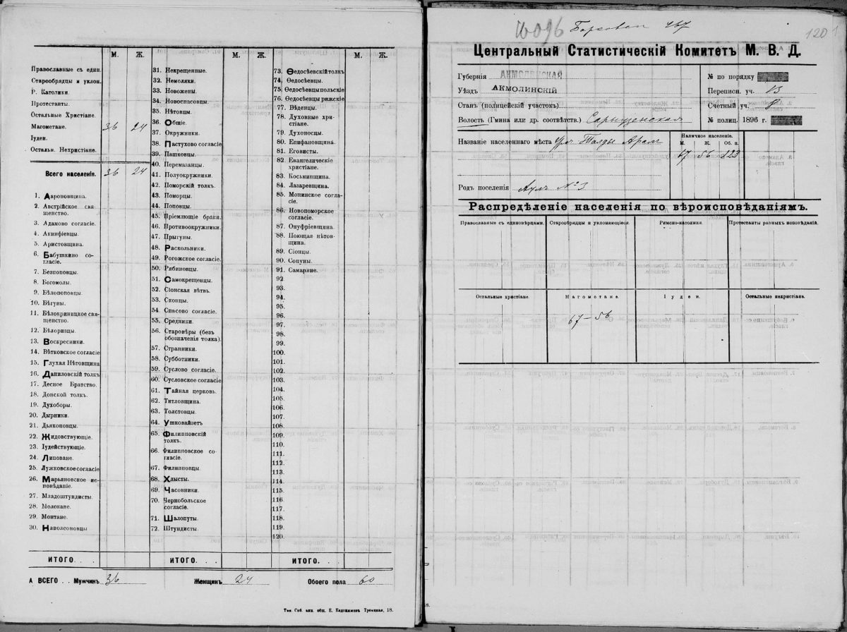 Первая перепись населения в россии в 1897 году