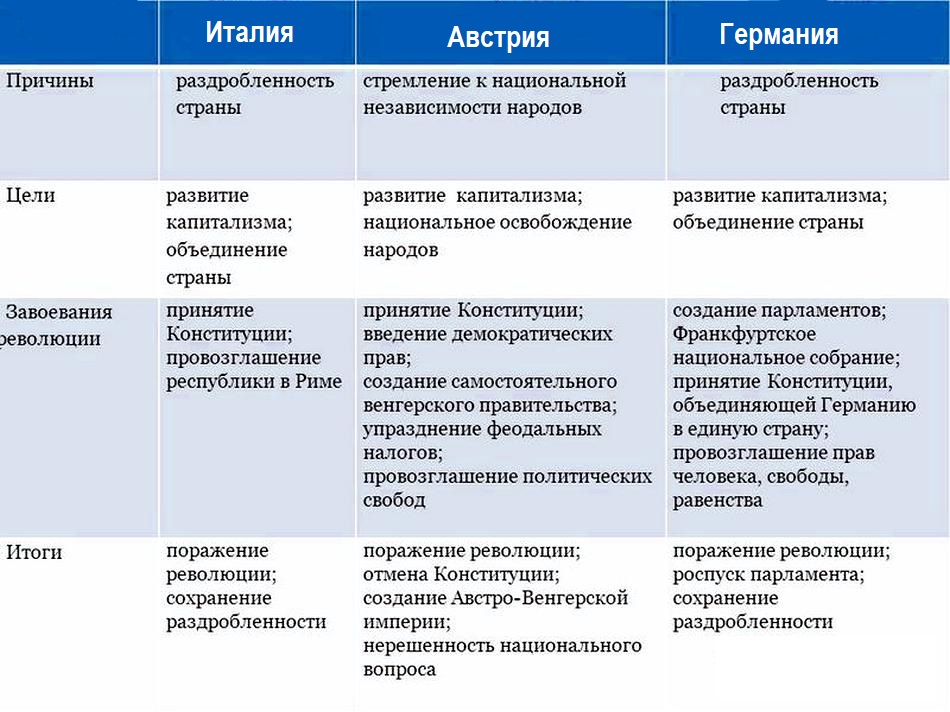 Выпишите в тетрадь причины революции 1848 г в австрийской империи восстановите картину