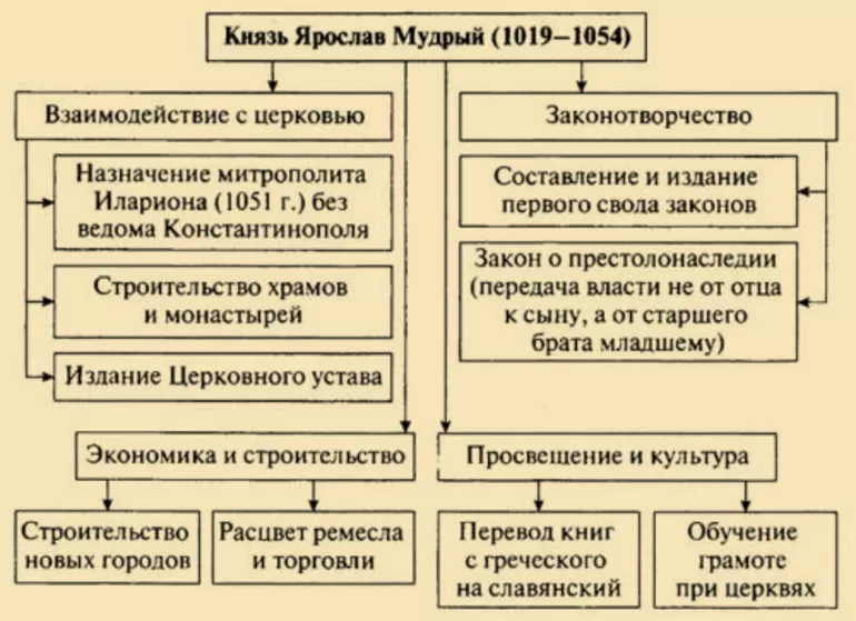Внутренняя политика киевского князя в 1019. Внутренняя политика Киевского князя в 1019 1054.