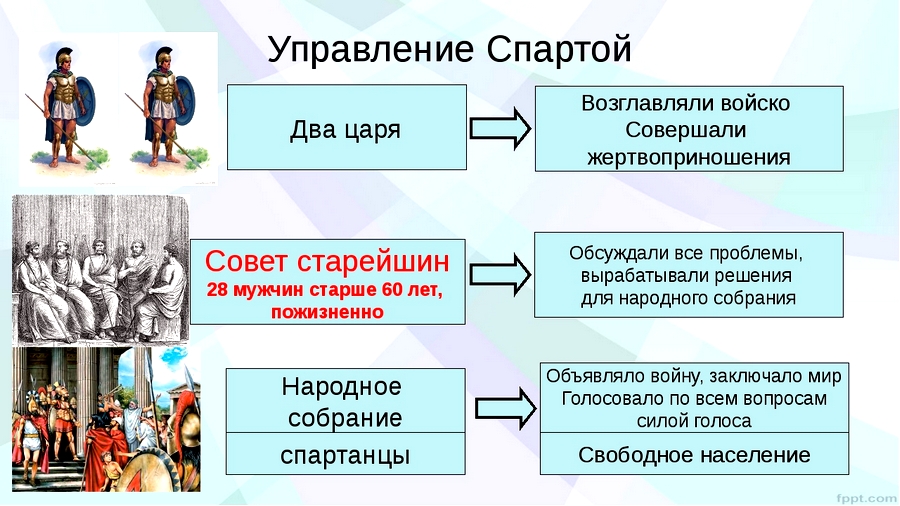 Нарисуйте схему показывающую как осуществлялось управление спартой как называется такой строй